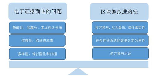 京法巡回讲堂 民事电子证据与区块链司法存证——技术、应用与展望
